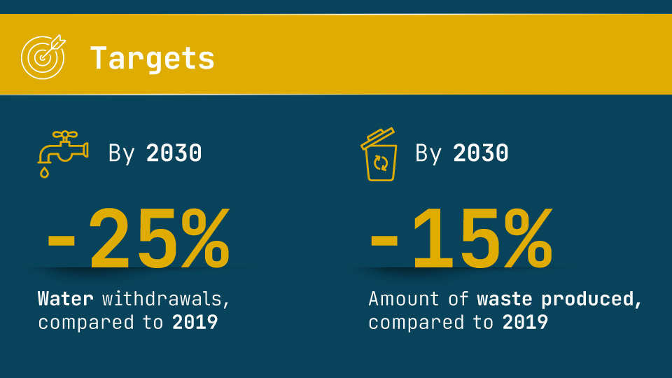 Water resource and waste management targets