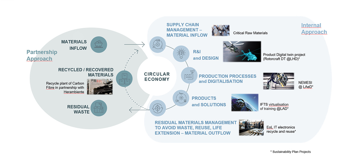 Circular Economy and Value Chain Chart Leonardo